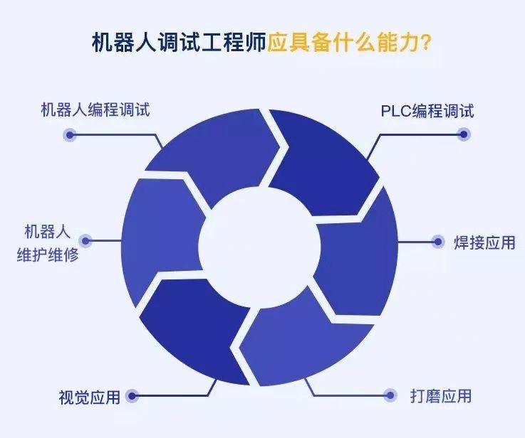 盤(pán)點(diǎn)工業(yè)機(jī)器人行業(yè)有哪些工作適合你？